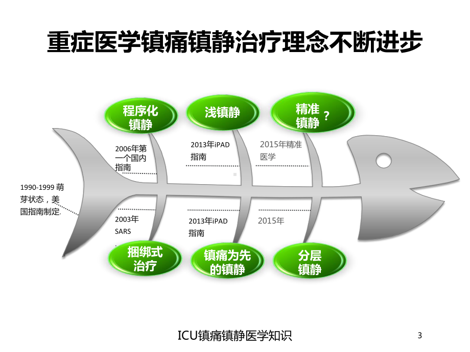 ICU镇痛镇静医学知识培训课件.ppt_第3页