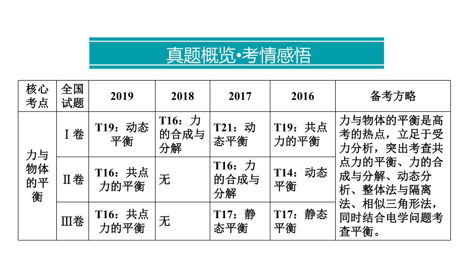 高考物理二轮复习-专题1-力与物体的平衡课件.ppt_第3页