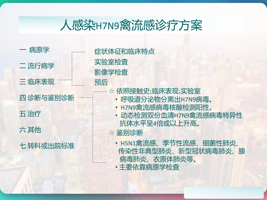 H7N9禽流感相关影像学表现-课件.pptx_第2页