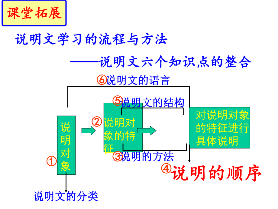 部编本八年级语文下册第二单元写作：《说明的顺序》(共55张)课件.pptx_第1页