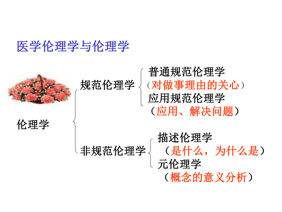 [医学]3-医学伦理学的主要观点和基本理论0511课件.ppt_第3页