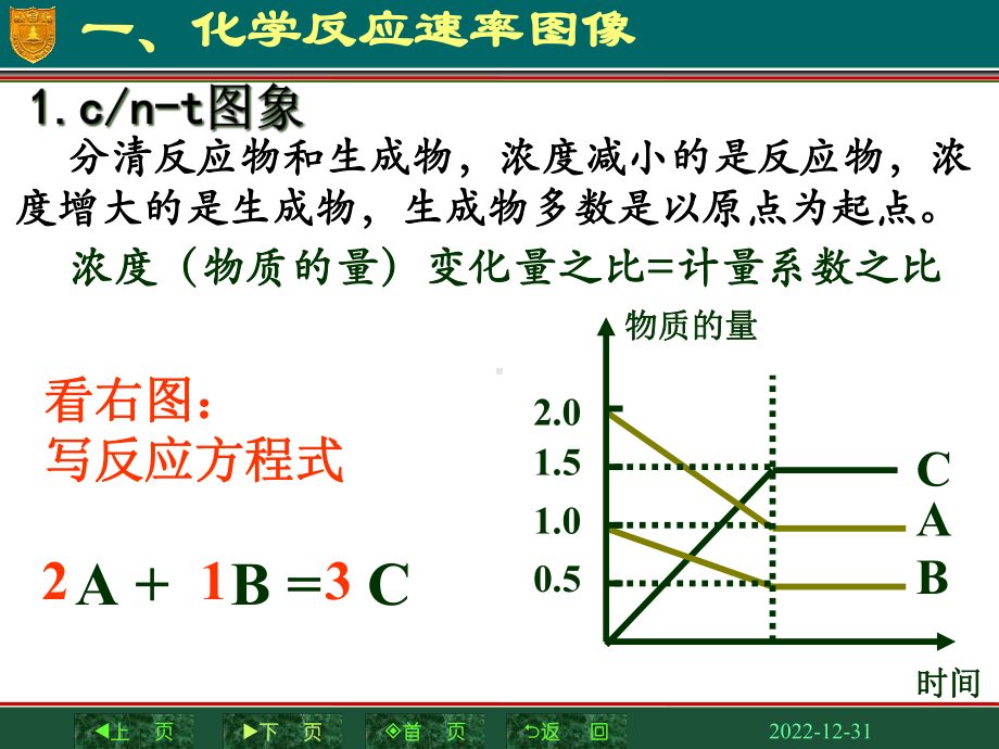 一化学反应速率图像课件.ppt_第2页