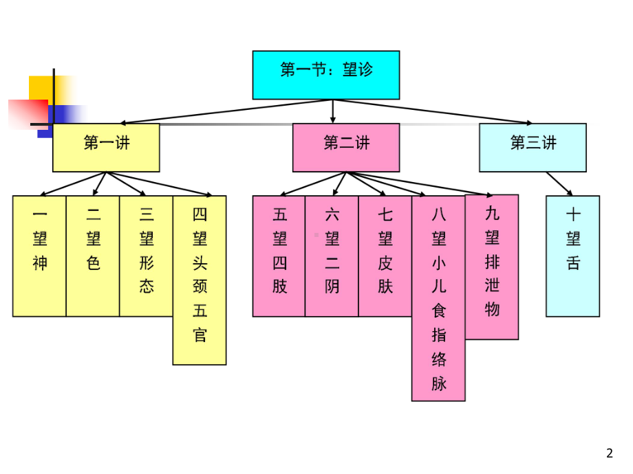 中医学基础第八章诊法第三讲望舌课件.ppt_第2页