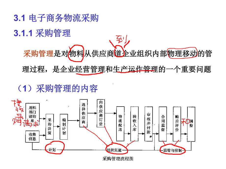 电子商务物流过程管理-课件.ppt_第2页