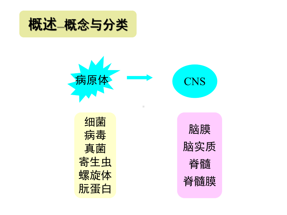 中枢神经系统感染性疾病医学知识讲座培训课件.ppt_第3页