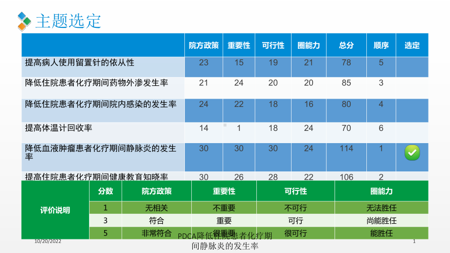 PDCA降低住院患者化疗期间静脉炎的发生率培训课件.ppt_第1页