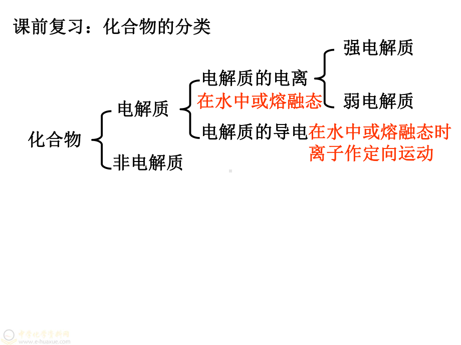 离子反应复习课件.pptx_第2页