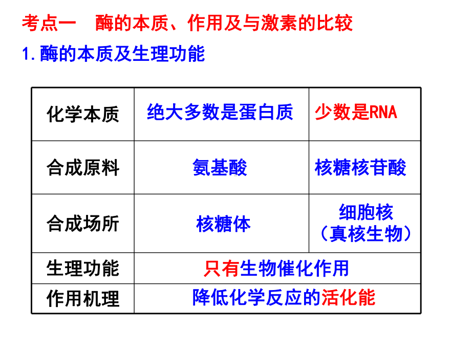 高考生物必修一轮复习—降低化学反应活化能的酶课件.ppt_第3页