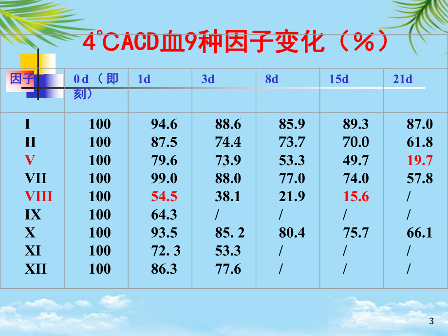 临床安全输血讲座输血适应症与安全输血课件.ppt_第3页