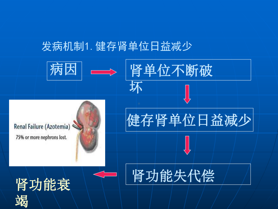 中药灌肠治疗慢性肾衰竭课件.pptx_第3页