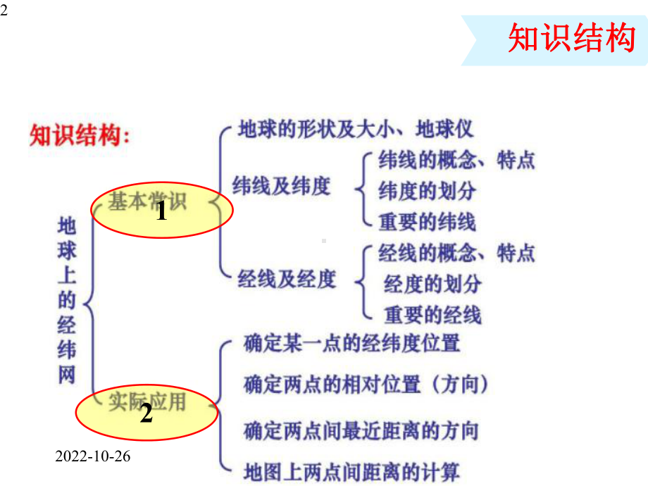 高中地理-一轮复习经纬网的特点及应用(共48张)课件.pptx_第2页