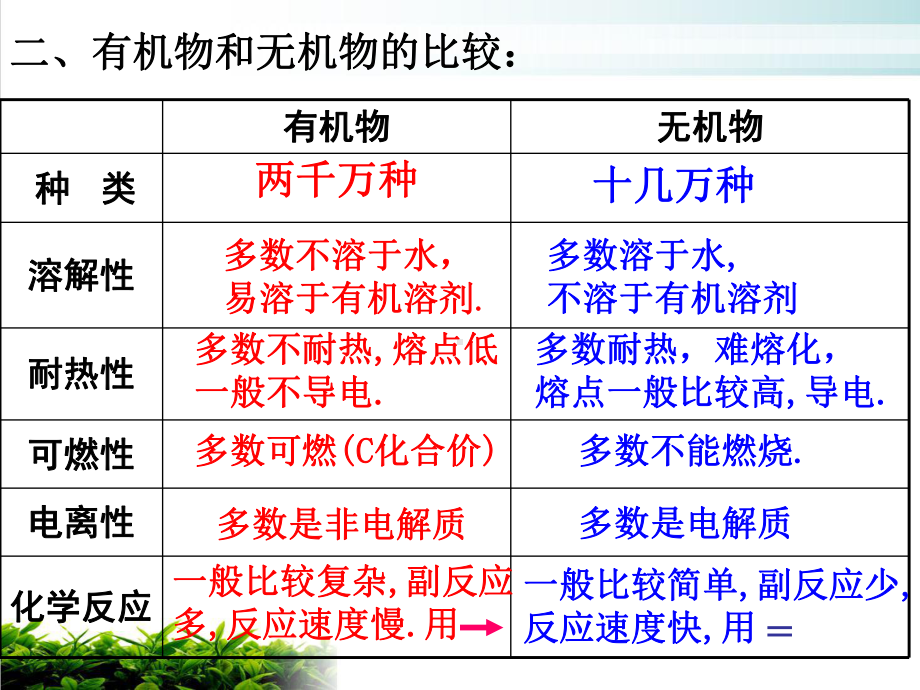 （新人教版）认识有机化合物1课件.ppt_第3页