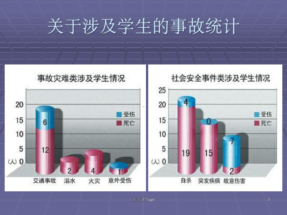 《重视安全健康成长》课件.ppt_第3页