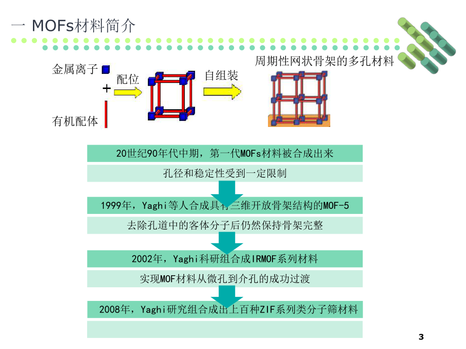 MOFs材料介绍课件.ppt_第3页