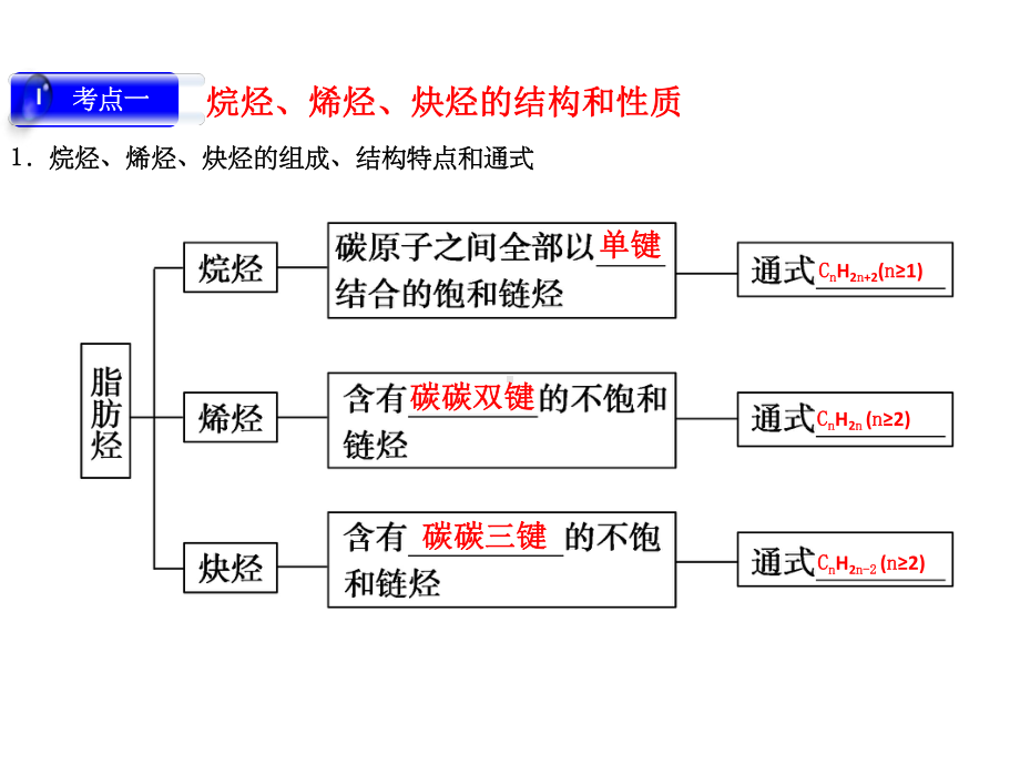 高三一轮复习脂肪烃课件.ppt_第1页