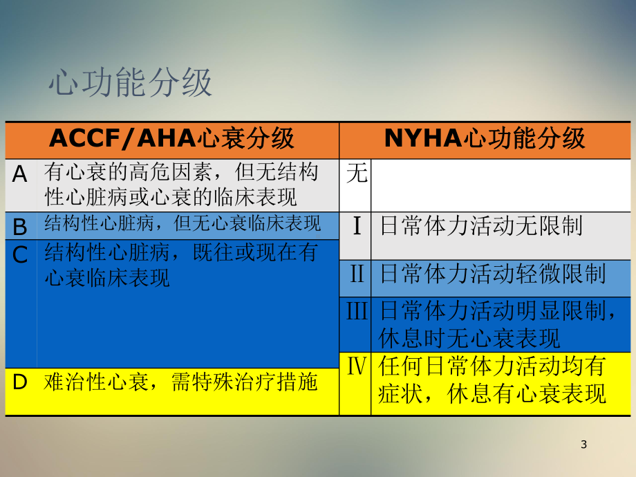 ACC心衰治疗指南课件.ppt_第3页