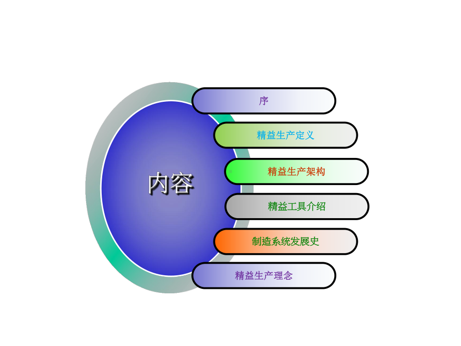 精益生产基础知识课件.ppt_第2页