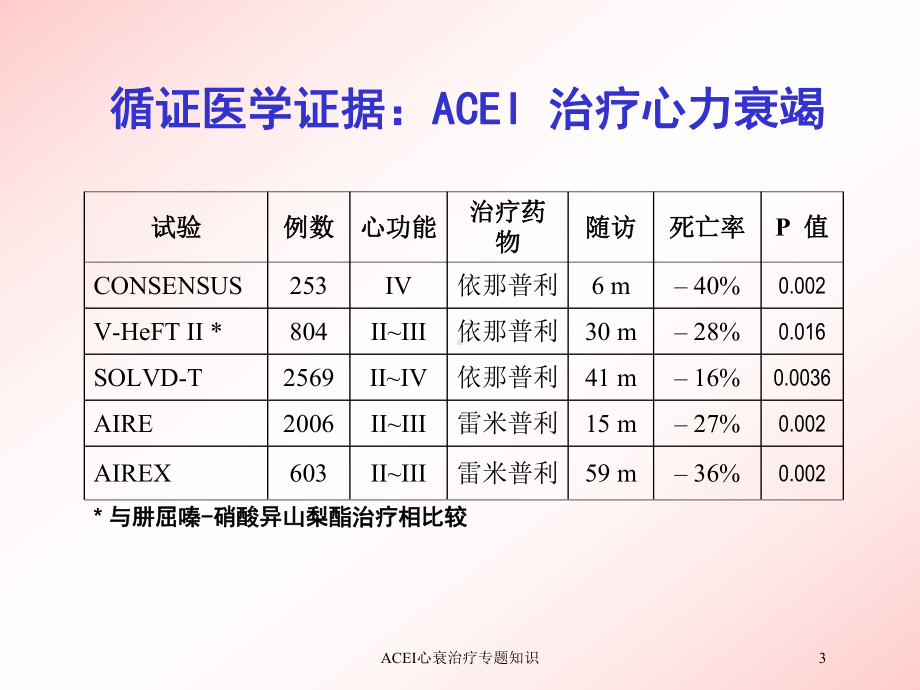 ACEI心衰治疗专题知识培训课件.ppt_第3页