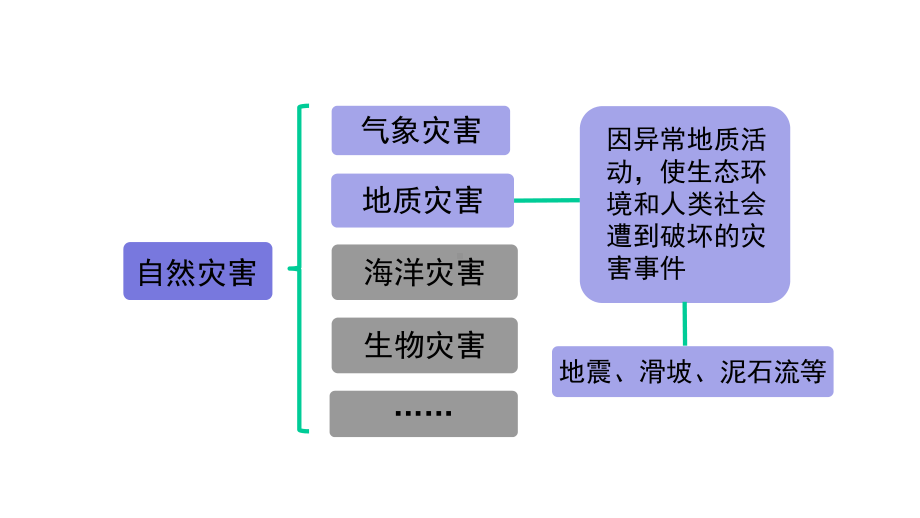 高一地理-人教版-必修第一册-6.2地质灾害-课件.pptx_第2页