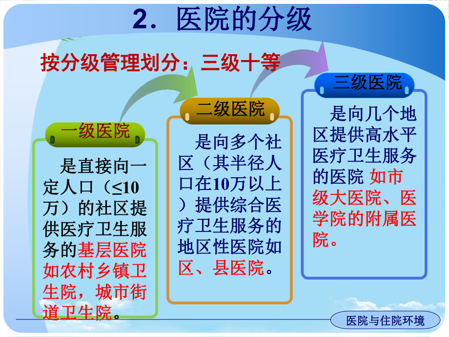 《护理学基础》执业考辅导-第节-医院与住院环境全面版课件.ppt_第3页