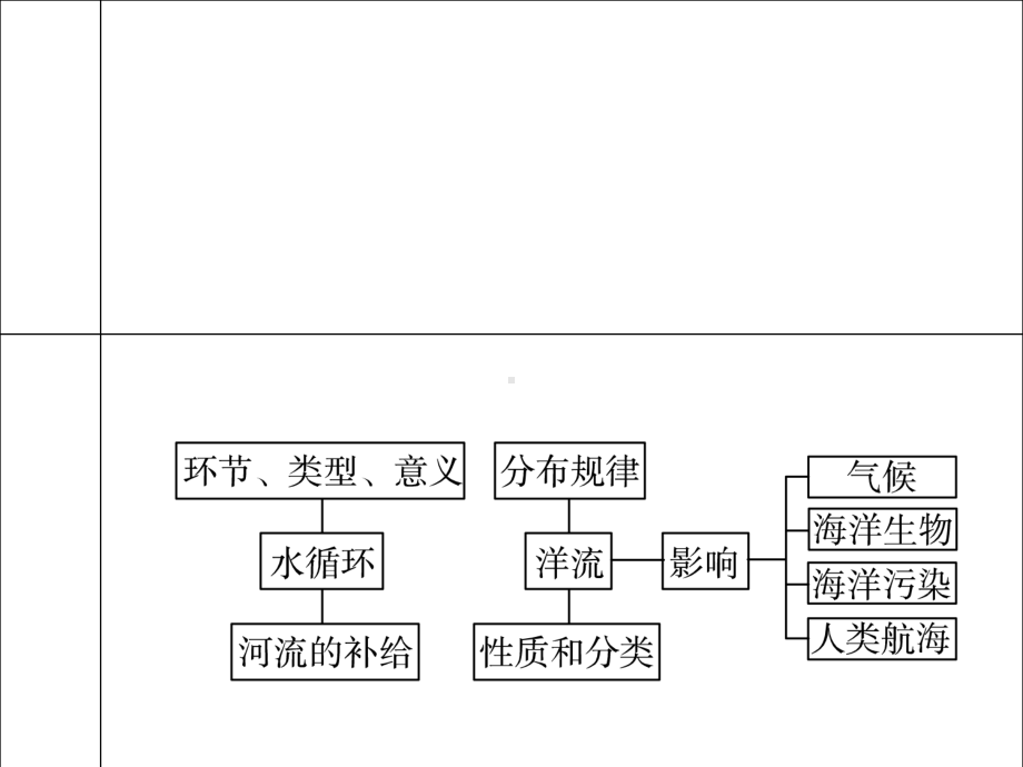 高考地理一轮复习-水循环和洋流(共41张)课件.ppt_第2页