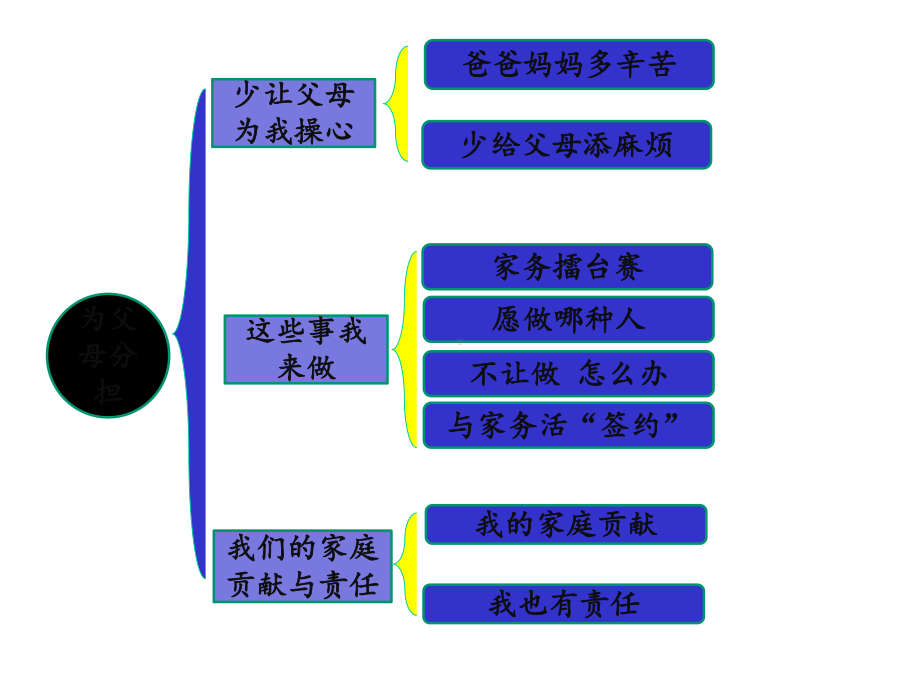 道德与法治四上第二单元-为父母分担复习课件.pptx_第2页