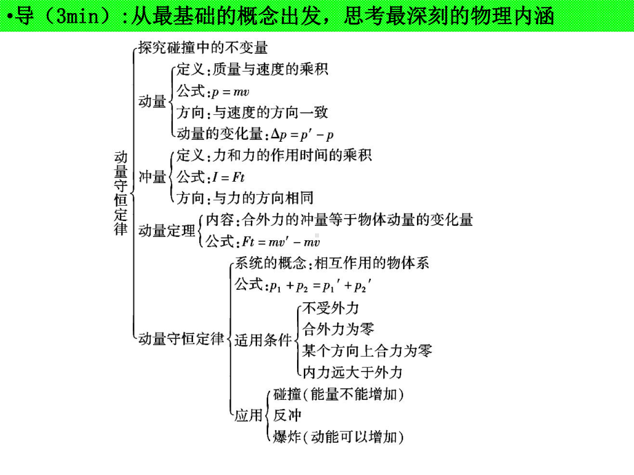 高三物理一轮动量79-章末复习(二)重点课件.ppt_第3页