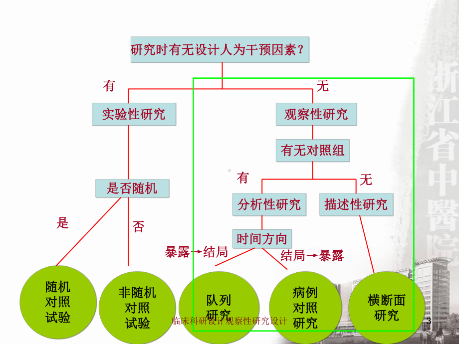 临床科研设计观察性研究设计培训课件.ppt_第3页