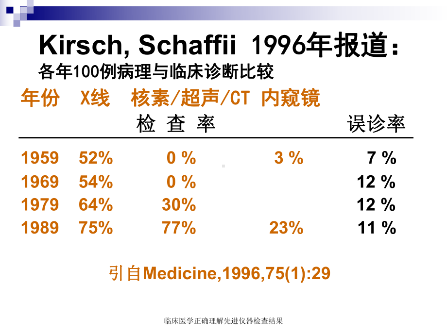 临床医学正确理解先进仪器检查结果课件.ppt_第3页