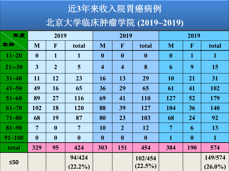 NCCN胃癌治疗指南解读培训课件.ppt_第3页