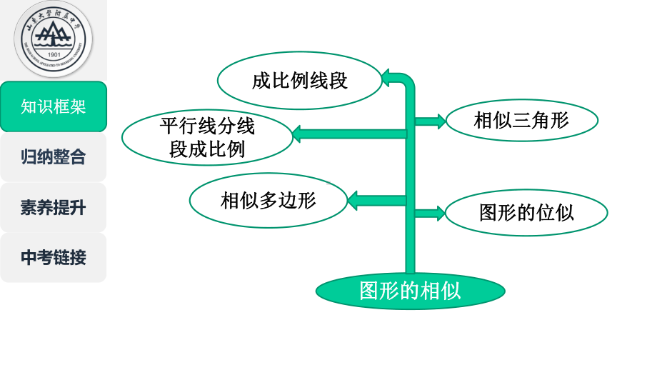 相似图形复习课课件.pptx_第3页