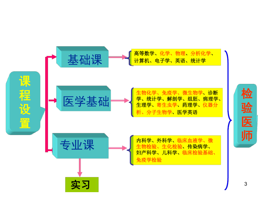 临床生物化学绪论课件.ppt_第3页