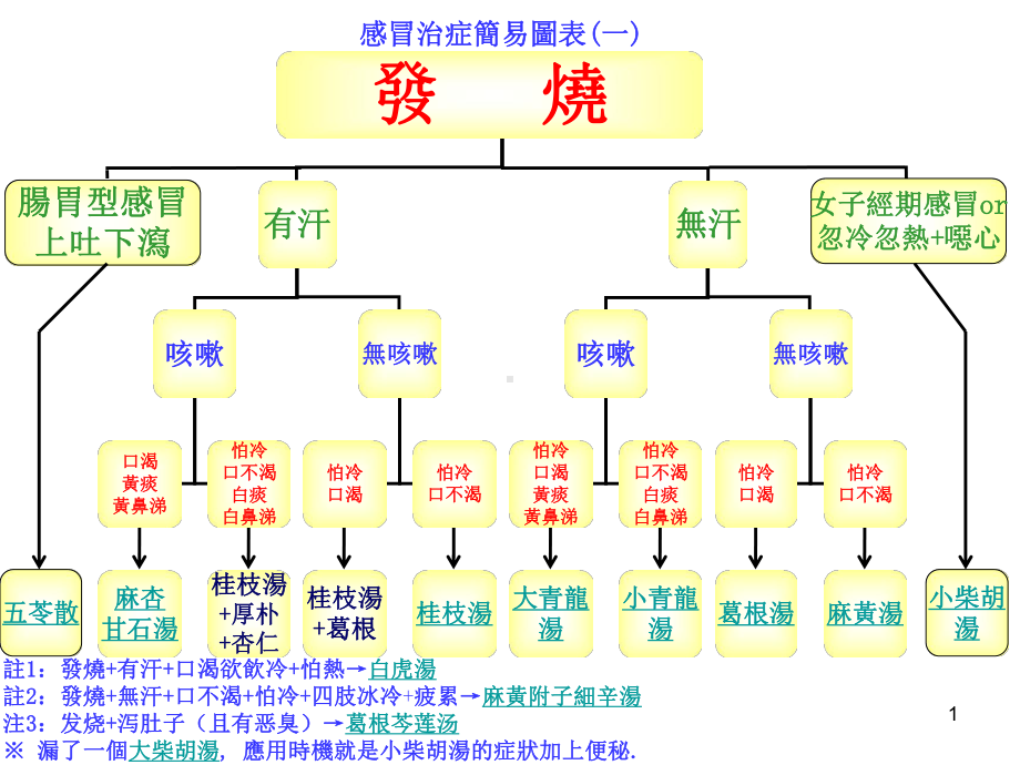 中医治感冒对照表课件.ppt_第1页