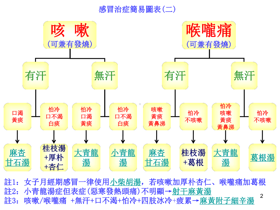 中医治感冒对照表课件.ppt_第2页