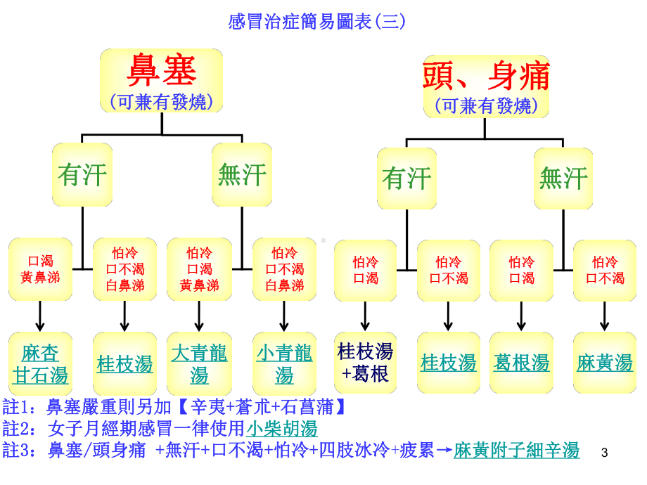 中医治感冒对照表课件.ppt_第3页