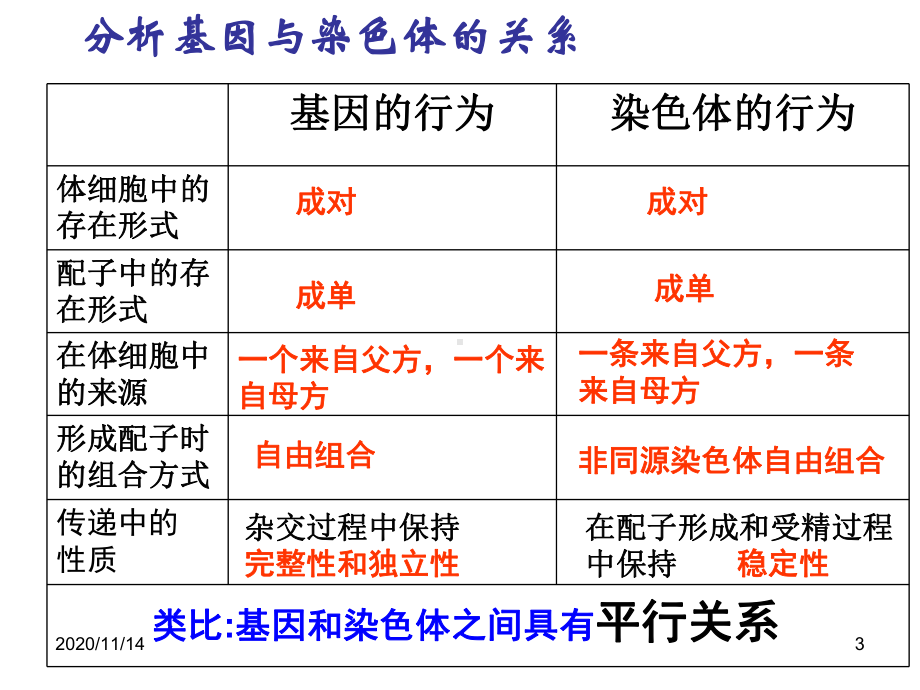 一轮复习基因在染色体上和伴性遗传课件.ppt_第3页