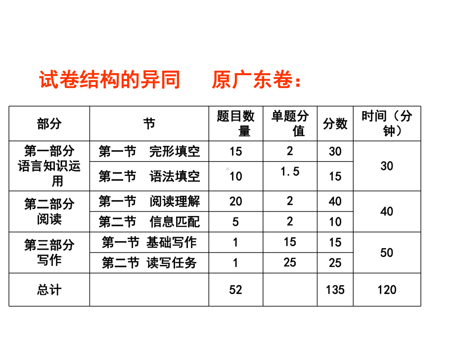 高考英语复习专题--七选五解题技巧课件.ppt_第3页