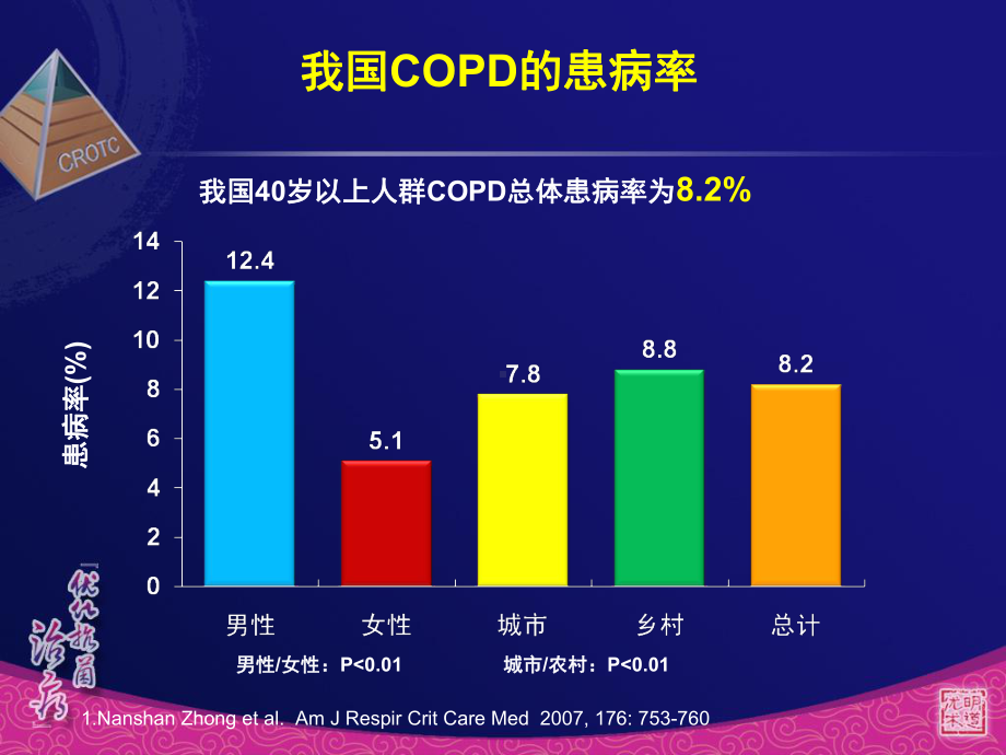 COPD急性发作的抗感染治疗课件.pptx_第3页