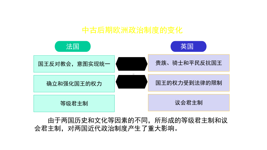 高二（历史(统编版)）西方国家古代和近代政治制度的演变(下)课件.pptx_第2页