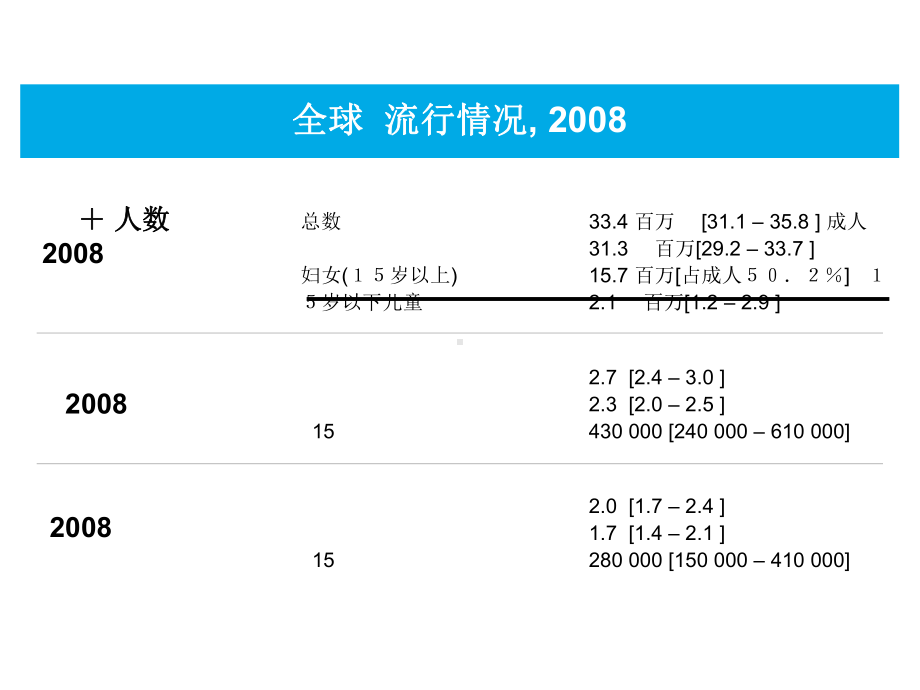 XXXX年艾滋病诊疗指南世界卫生组织课件.ppt_第2页