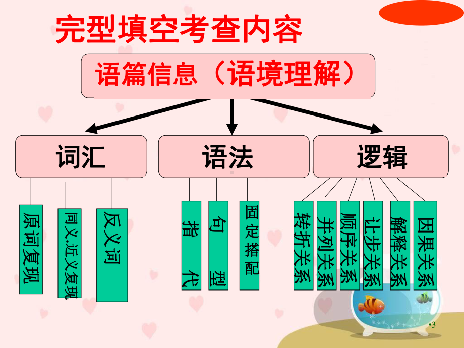 高中英语完形填空课件-(共23张PPT).ppt_第3页