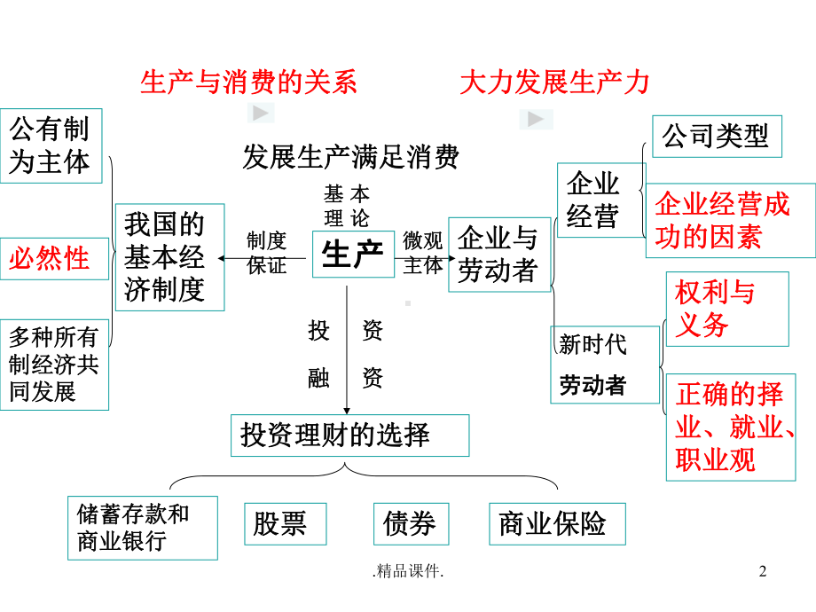 经济生活-第二单元-生产、劳动与经营-复习总结课件全版.ppt_第2页