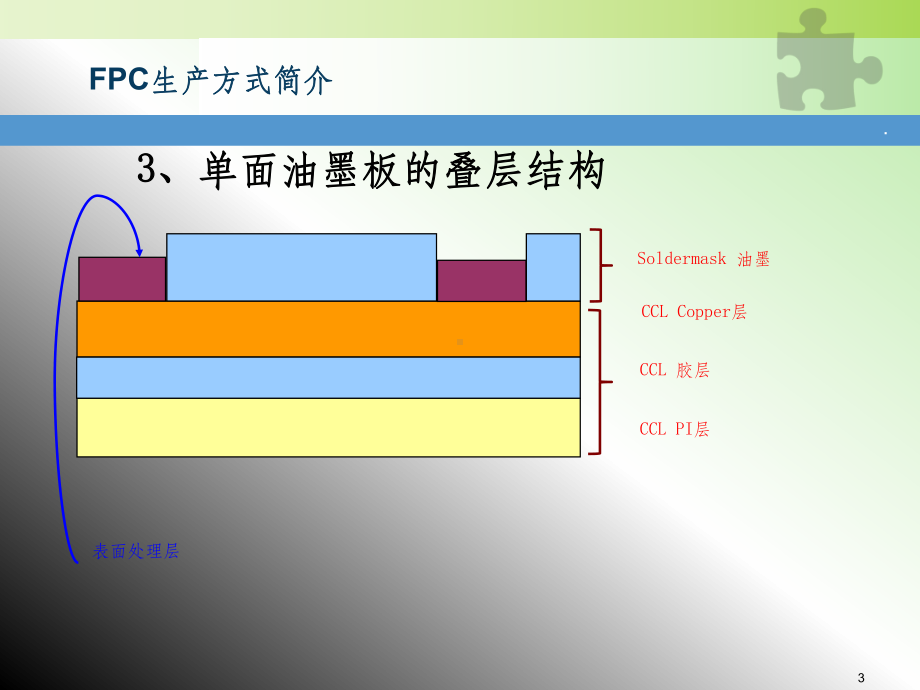 FPC生产方式及工艺流程课件.ppt_第3页