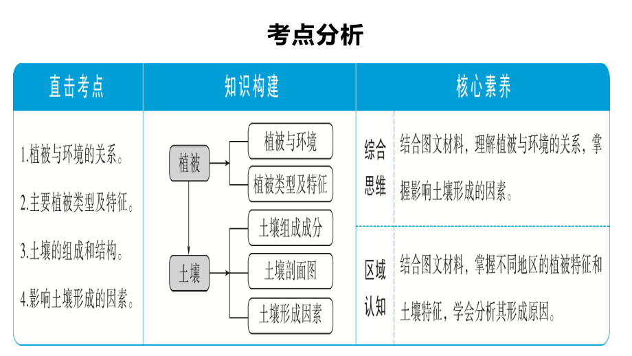 高考地理一轮复习-植被与土壤课件.ppt_第2页