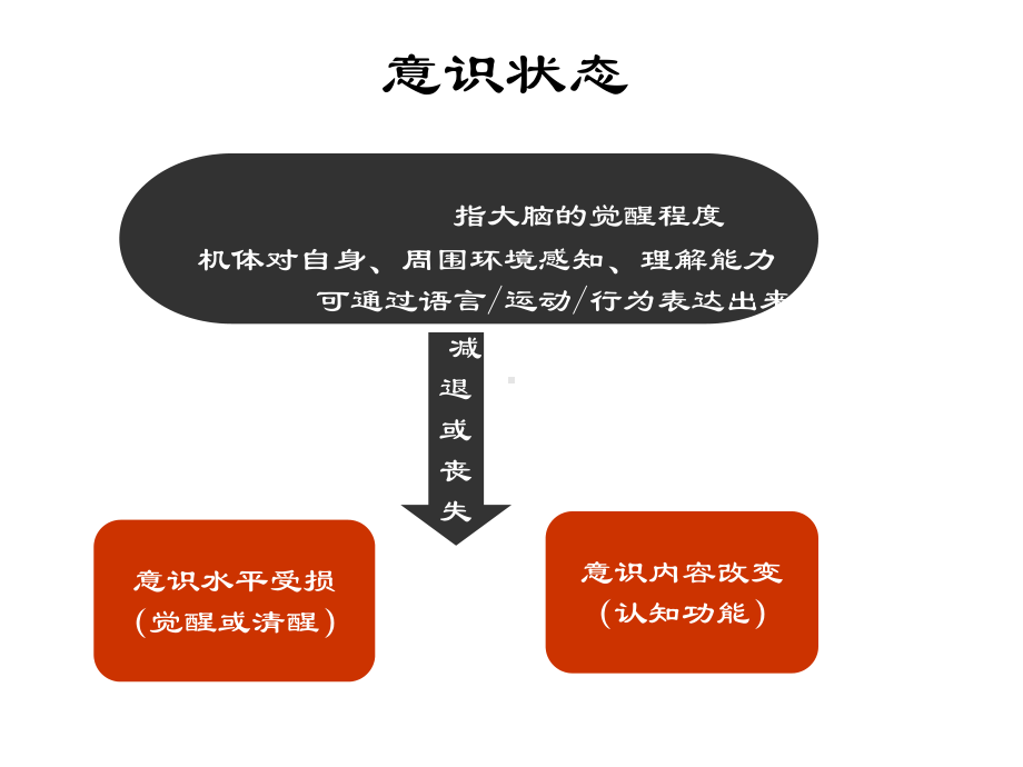 神经外科病人意识状态的评估课件.ppt_第3页