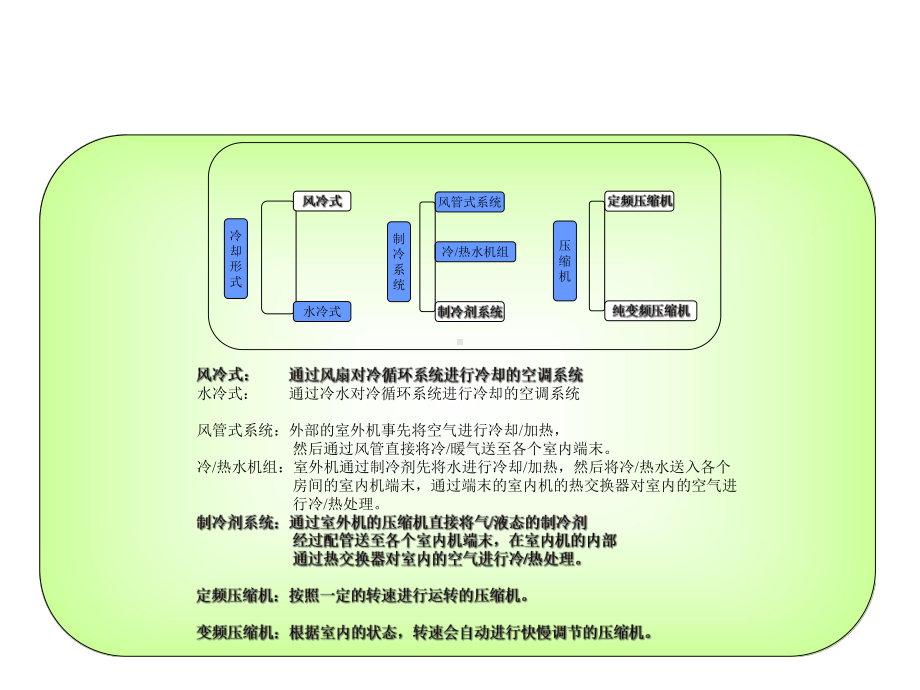 空调制冷基础知识课件.ppt_第3页