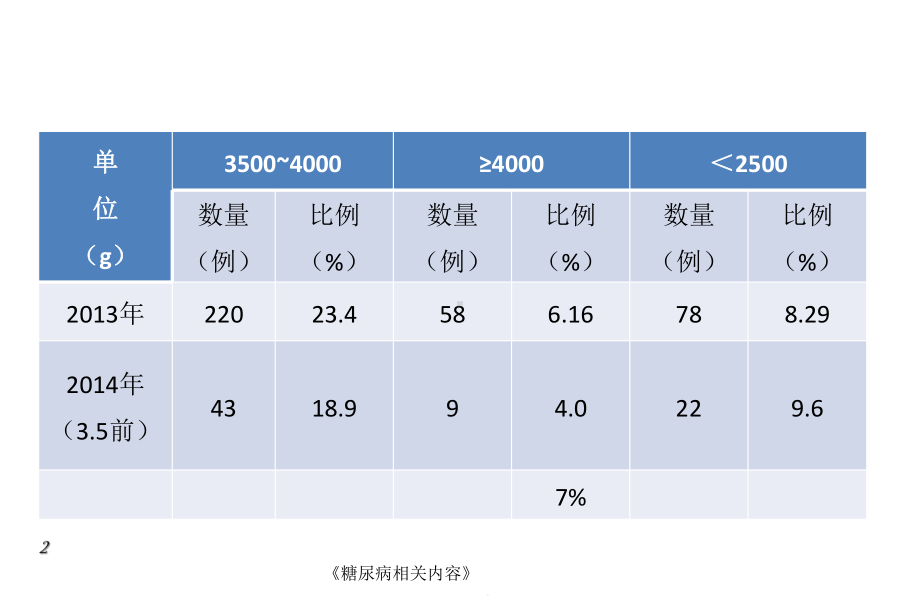 《糖尿病相关内容》课件.ppt_第2页