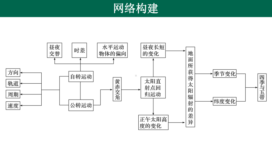 高三地理第二轮复习-专题一-地球运动规律课件.ppt_第2页