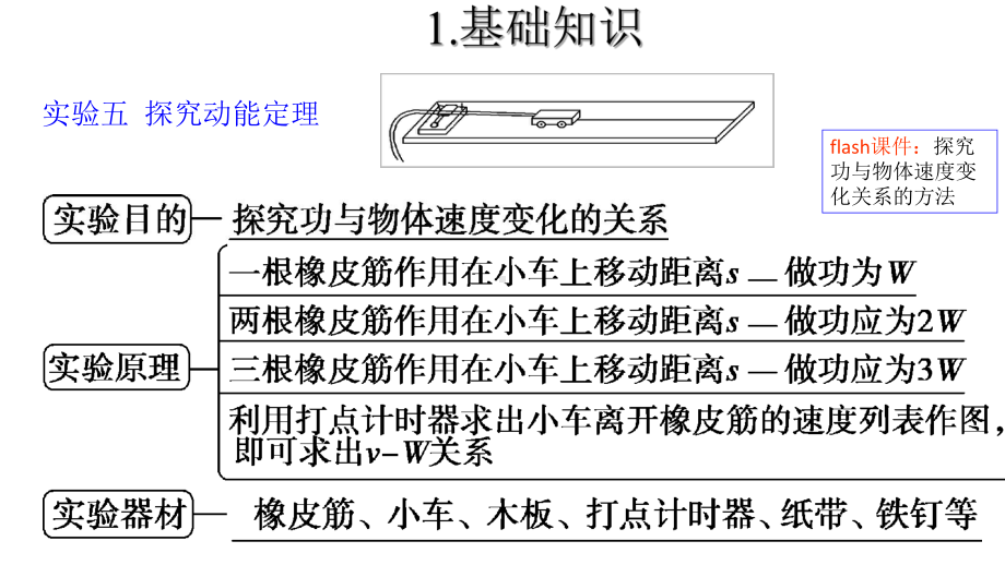 高考物理实验：探究动能定理课件.pptx_第2页