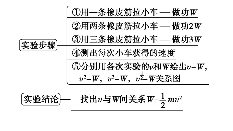 高考物理实验：探究动能定理课件.pptx_第3页